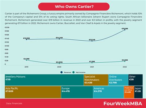 who owns the cartier family.